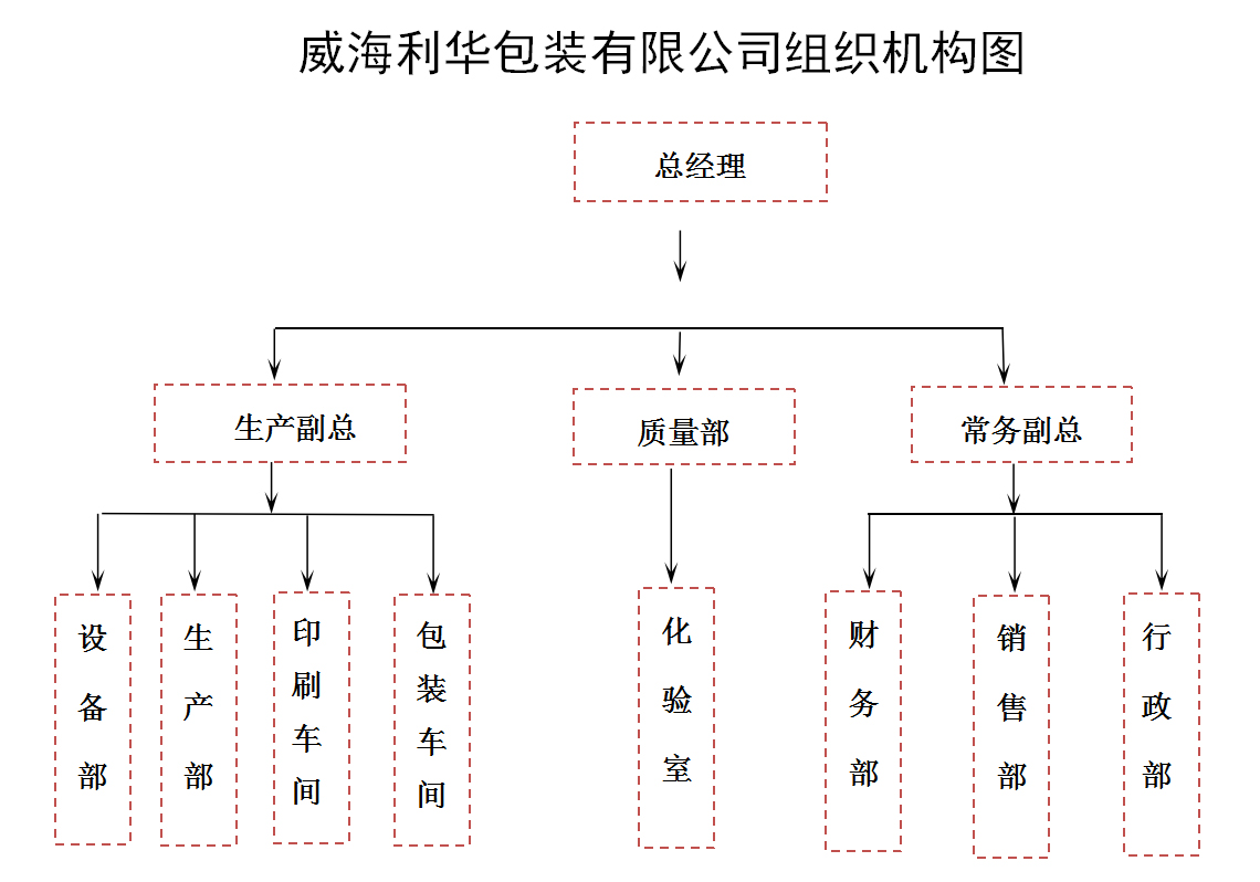 組織機構(圖1)