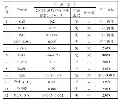 幾種常用幹燥劑的(de)幹燥性能比較